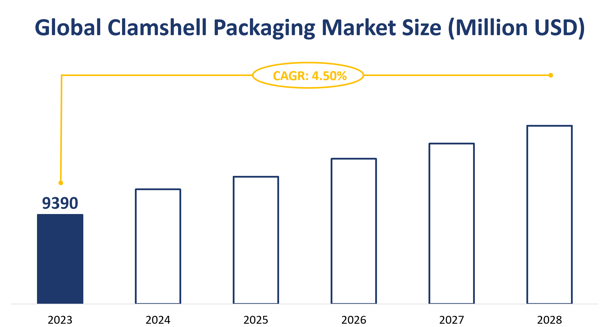Global Clamshell Packaging Market Size (Million USD)