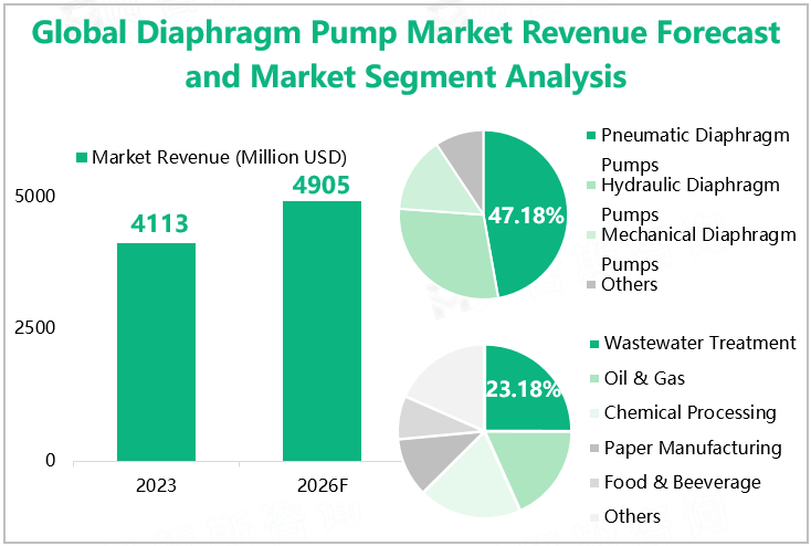 Global Diaphragm Pump Market Revenue Forecast and Market Segment Analysis 
