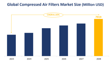 Global Compressed Air Filters Market Size is Expected to Grow at a CAGR of 6.16% from 2023-2028