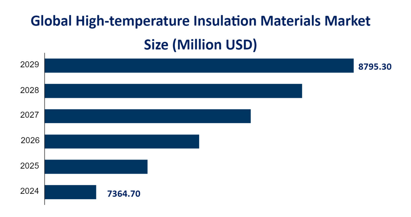 Global High-temperature Insulation Materials Market Size (Million USD) 