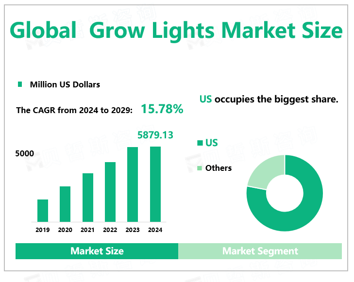 Global Grow Lights Market Size