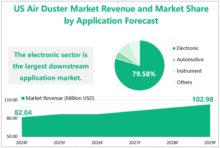 US Air Duster Market Revenue and Market Share by Application Forecast 