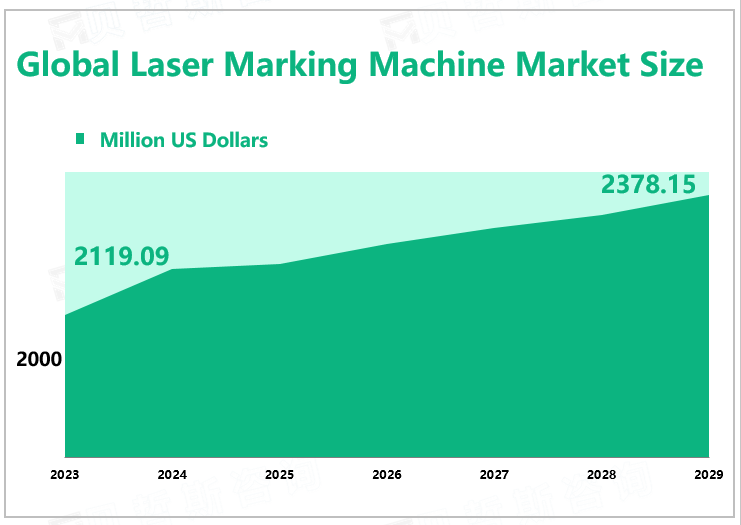 Global Laser Marking Machine Market Size