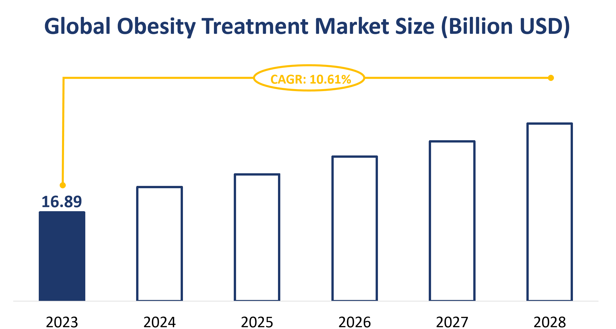 Global Obesity Treatment Market Size (Billion USD)