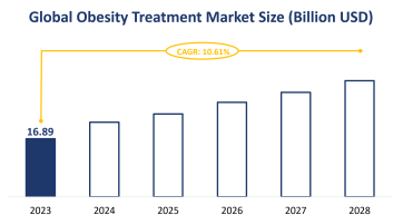 Global Obesity Treatment Market Size is Expected to Grow at a CAGR of 10.61% from 2023-2028