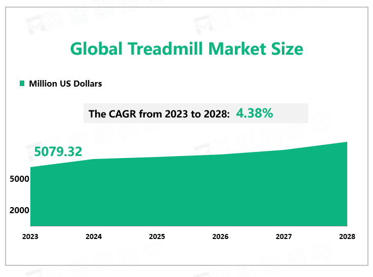 Global Treadmill Market Size 