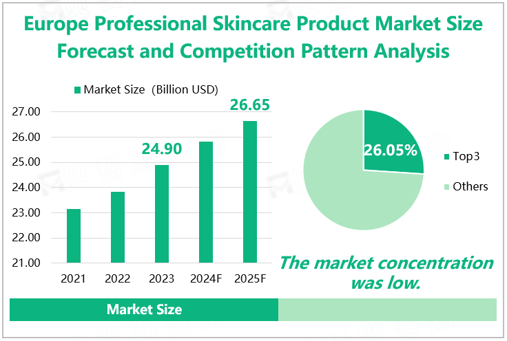 Europe Professional Skincare Product Market Size Forecast and Competition Pattern Analysis 