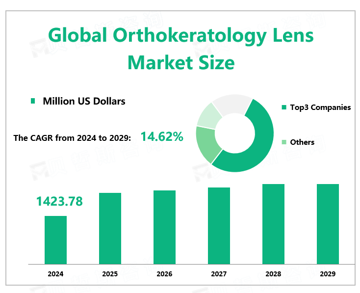 Global Orthokeratology Lens Market Size