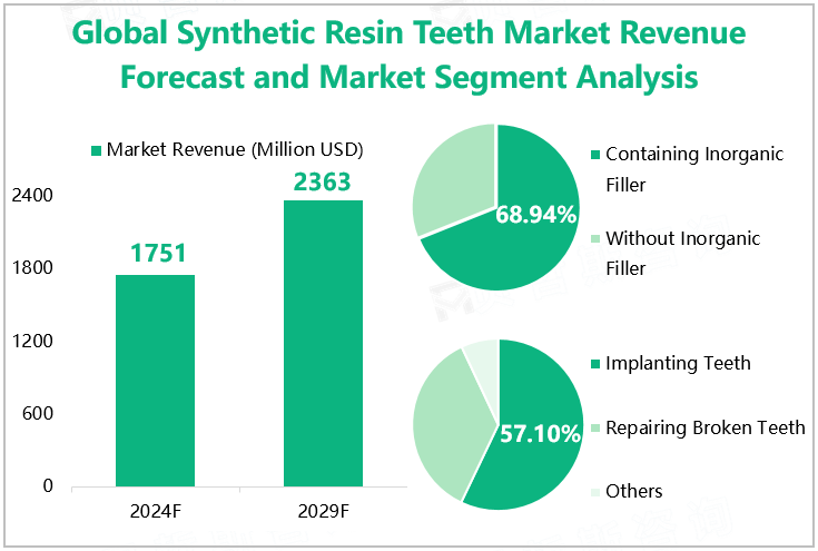 Global Synthetic Resin Teeth Market Revenue Forecast and Market Segment Analysis 