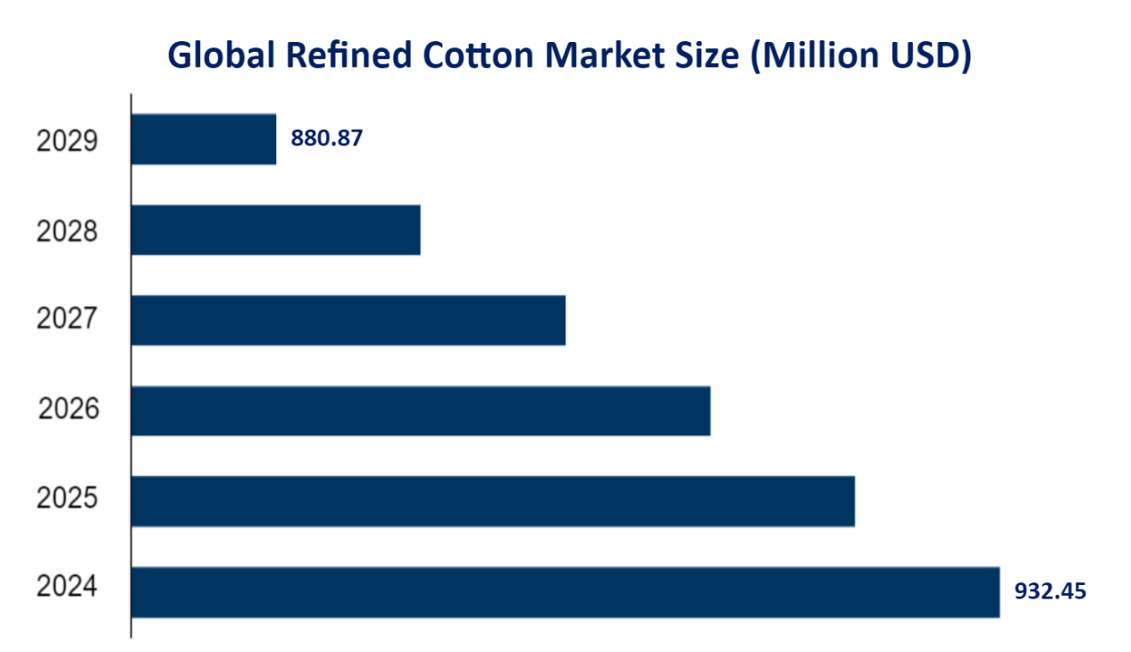 Global Refined Cotton Market Size (Million USD) 