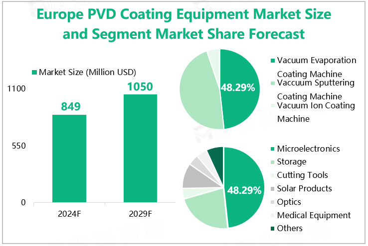 Europe PVD Coating Equipment Market Size and Segment Market Share Forecast 