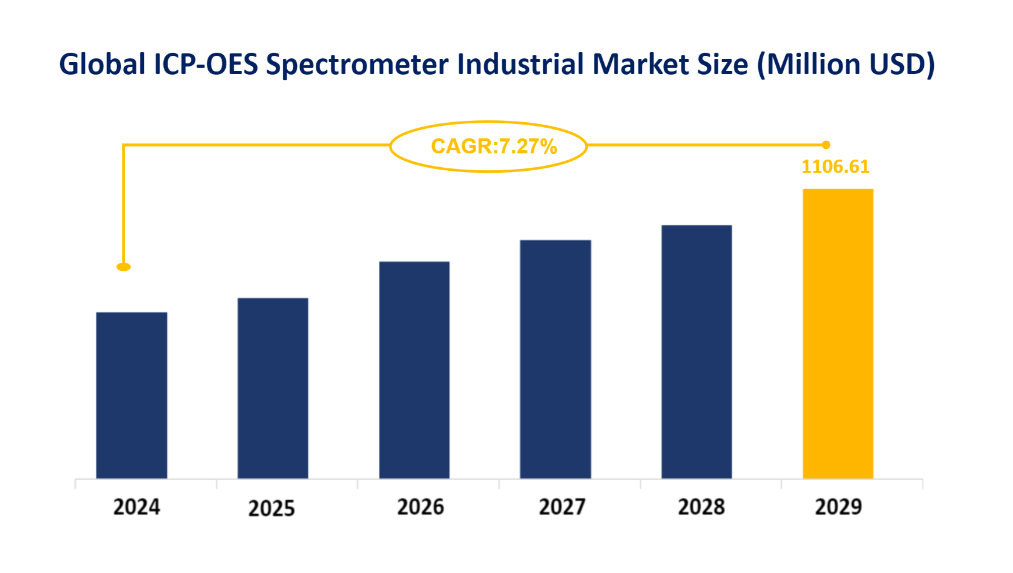 Global ICP-OES Spectrometer Industrial Market Size (Million USD)