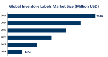 Global Inventory Labels Market Size is Expected to Reach USD 7040 Million by 2028