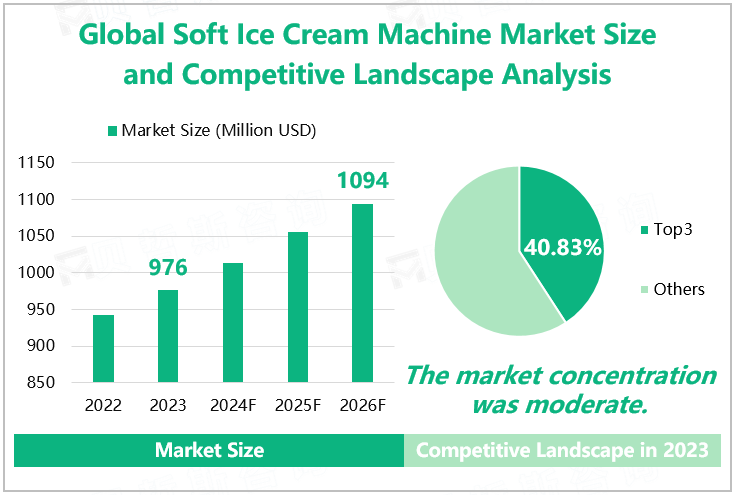 Global Soft Ice Cream Machine Market Size and Competitive Landscape Analysis 