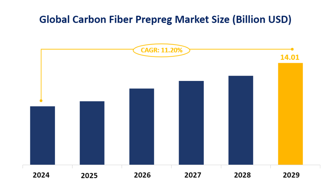 Global Carbon Fiber Prepreg Market Size (Billion USD)