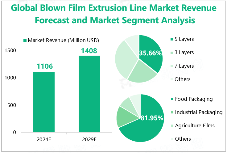 Global Blown Film Extrusion Line Market Revenue Forecast and Market Segment Analysis 