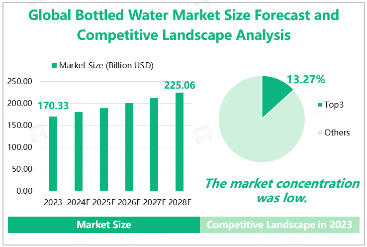 Global Bottled Water Market Size Forecast and Competitive Landscape Analysis 