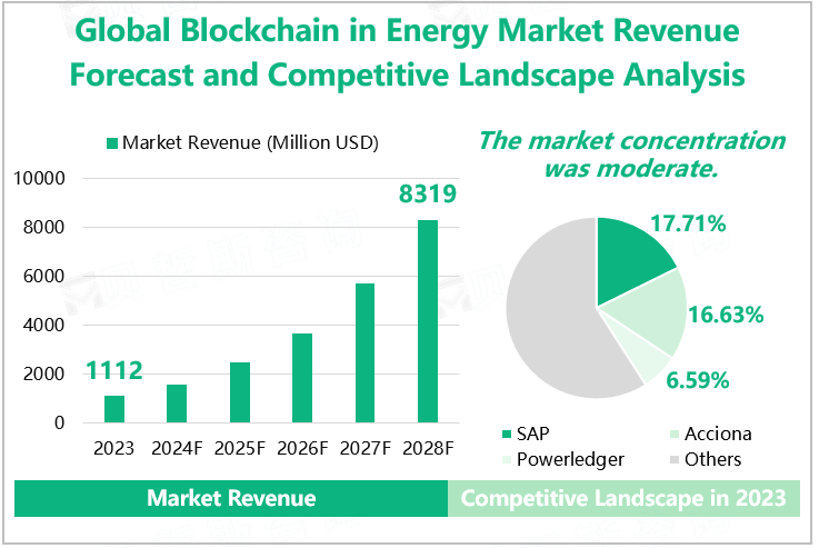 Global Blockchain in Energy Market Revenue Forecast and Competitive Landscape Analysis 