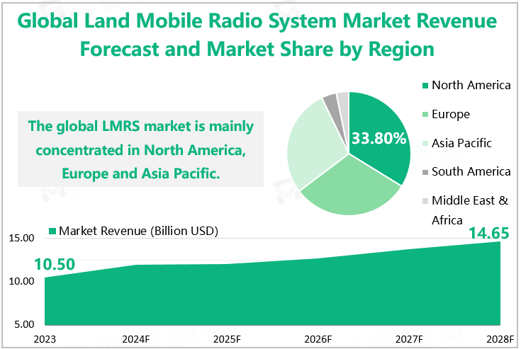 Global Land Mobile Radio System Market Revenue Forecast and Market Share by Region 