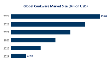 Cookware Market Trends: Global Market Size is Projected to Grow from USD 23.69 Billion in 2024 to USD 29.86 Billion by 2029