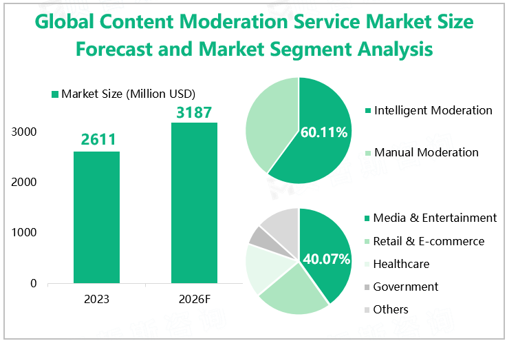 Global Content Moderation Service Market Size Forecast and Market Segment Analysis 