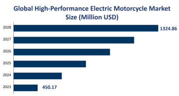 Global High-Performance Electric Motorcycle Market Size Reached $450.17 Million by 2023