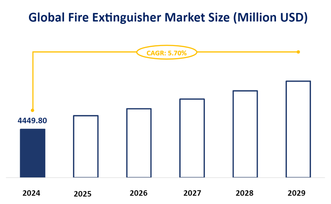 Global Fire Extinguisher Market Size (Million USD)