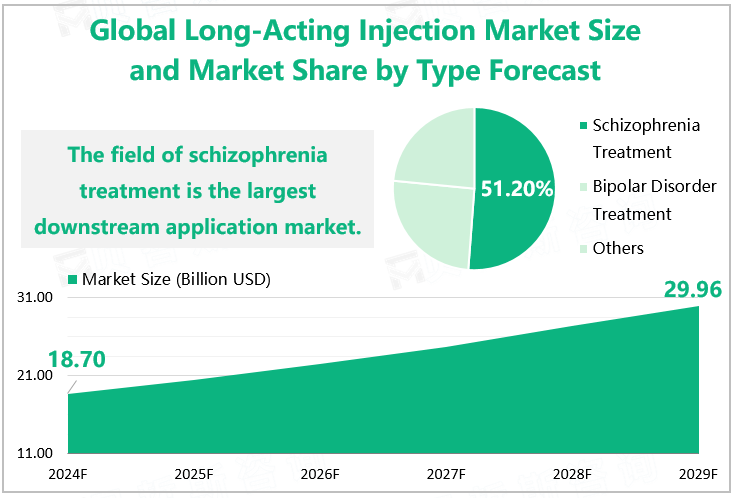 Global Long-Acting Injection Market Size and Market Share by Type Forecast 