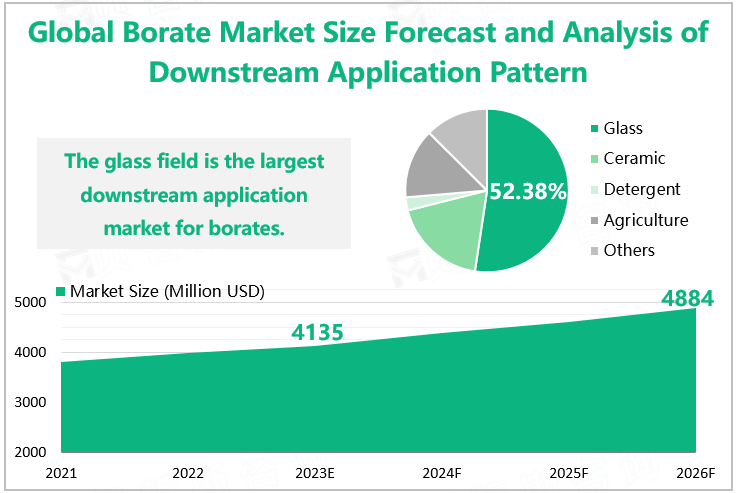 Global Borate Market Size Forecast and Analysis of Downstream Application Pattern 