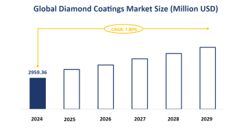 Global Diamond Coatings Market Size is Expected to Grow at a CAGR of 7.80% from 2024-2029