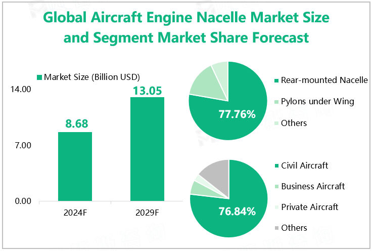 Global Aircraft Engine Nacelle Market Size and Segment Market Share Forecast