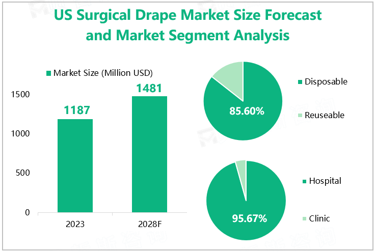 US Surgical Drape Market Size Forecast and Market Segment Analysis 