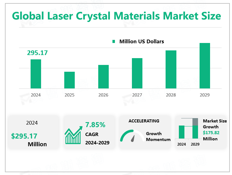 Global Laser Crystal Materials Market Size