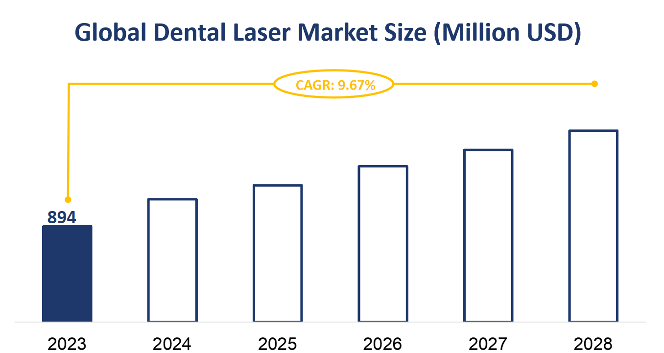 Global Dental Laser Market Size (Million USD)