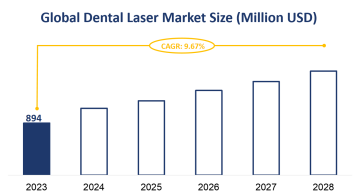Global Dental Laser Market Size is Expected to Grow at a CAGR of 9.67% from 2023-2028
