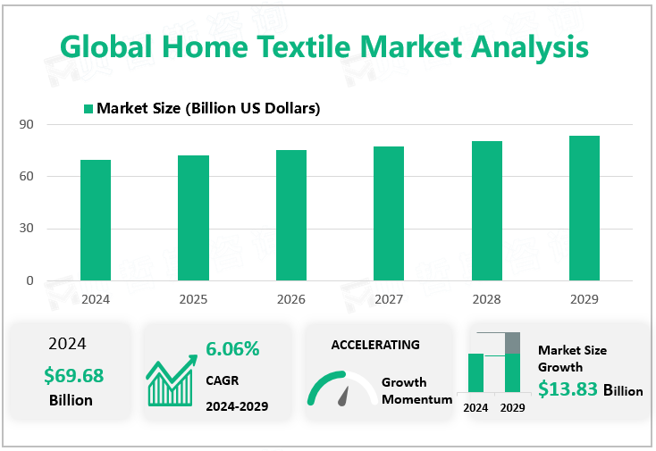 Global Home Textile Market Analysis 