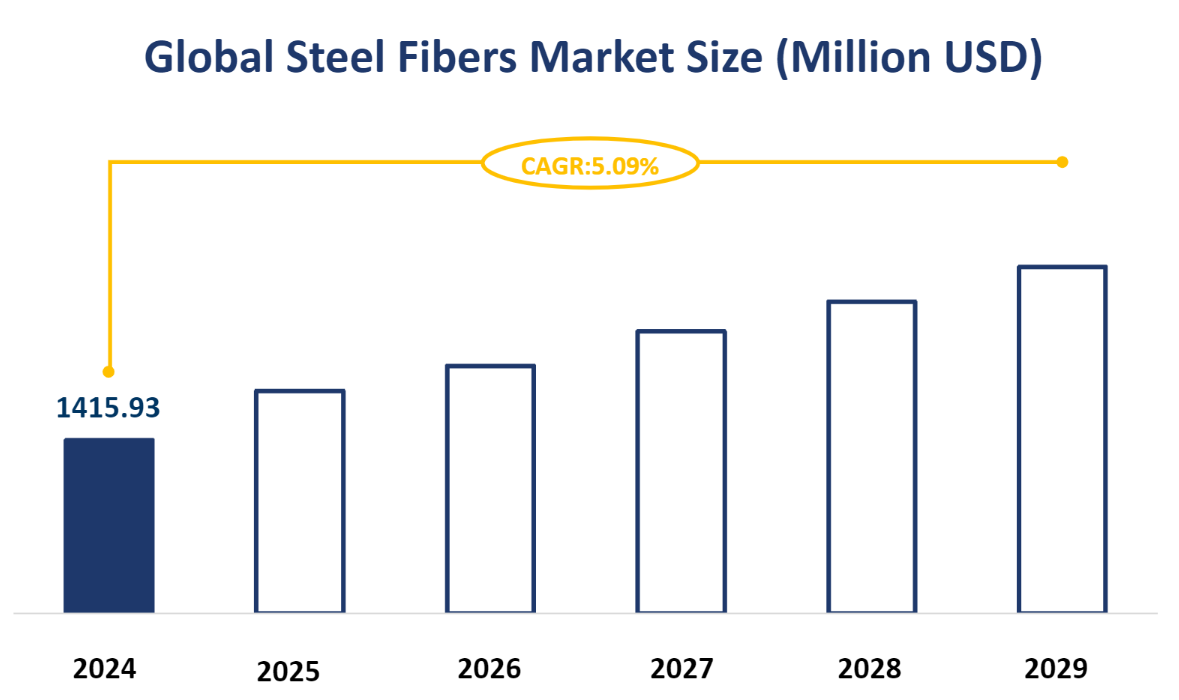 Global Steel Fibers Market Size (Million USD)