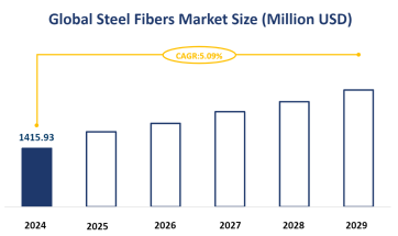 Global Steel Fibers Market Size is Expected to Grow at a CAGR of 5.09% from 2024-2029