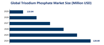 Global Trisodium Phosphate Market Competition and Market Status: Top 3 Players are Expected to Hold a Market Share of 25.04% Together by 2024