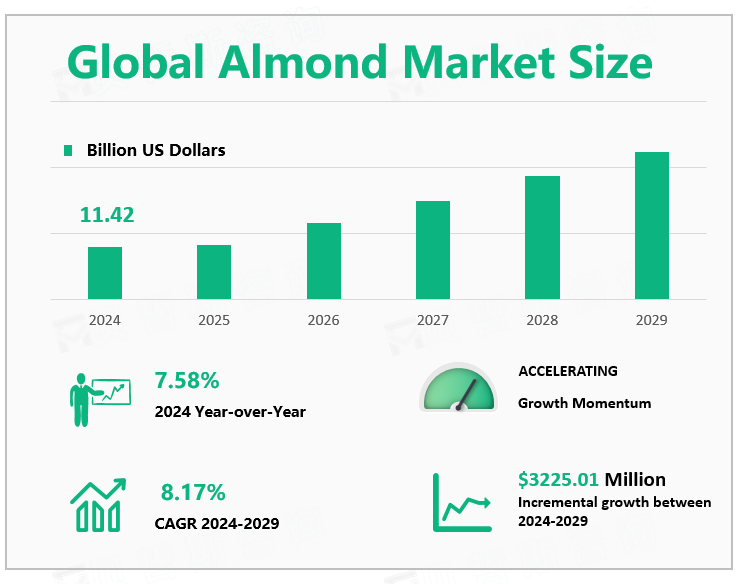 Global Almond Market Size