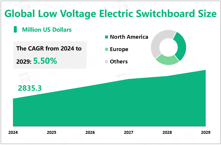 Global Low Voltage Electric Switchboard Market Size