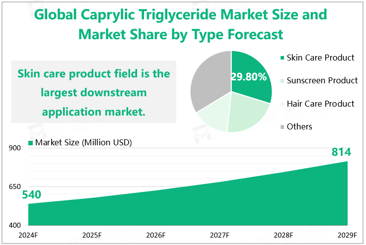 Global Caprylic Triglyceride Market Size and Market Share by Type Forecast 