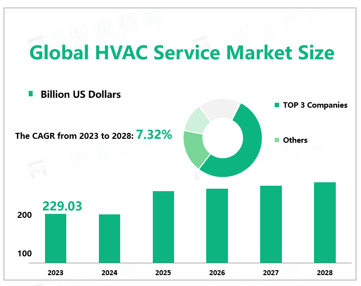Global HVAC Service Market Size