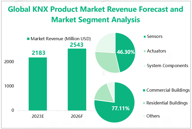 Global KNX Product Market Revenue Forecast and Market Segment Analysis 