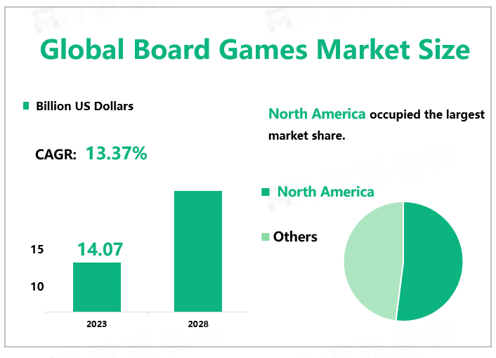 Global Board Games Market Size