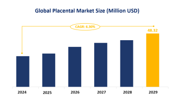 Placental Market Segments, Regional Market and Market Forecast: Global Market is Expected to Grow at a CAGR of 6.30% from 2024–2029