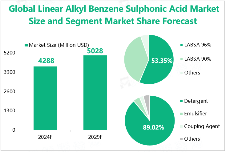 Global Linear Alkyl Benzene Sulphonic Acid Market Size and Segment Market Share Forecast 