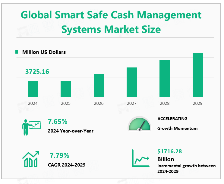 Global Smart Safe Cash Management Systems Market Size