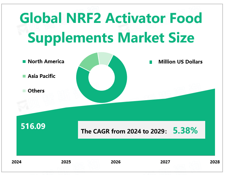 Global NRF2 Activator Food Supplements Market Size