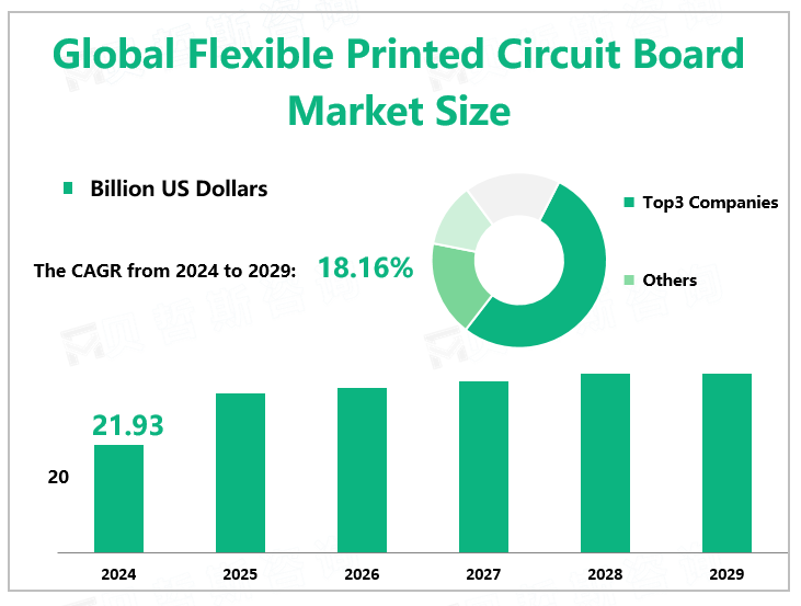 Global Flexible Printed Circuit Board Market Size